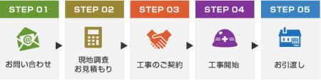 お問合せからお引き渡しまでの流れ